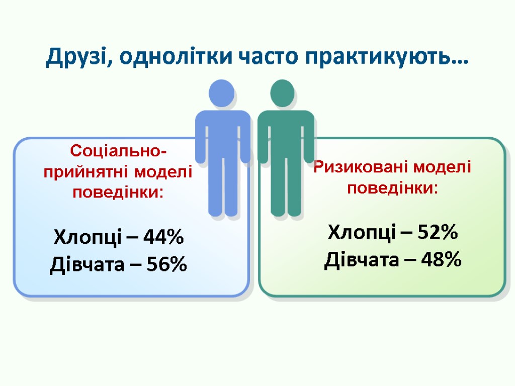 Друзі, однолітки часто практикують… Соціально-прийнятні моделі поведінки: Хлопці – 44% Дівчата – 56%